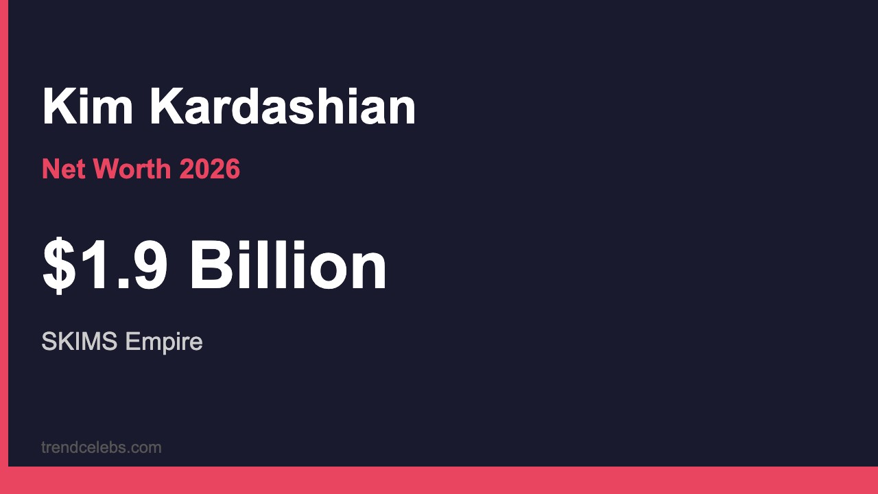 Kim Kardashian net worth 2026 infographic showing $1.9 billion fortune