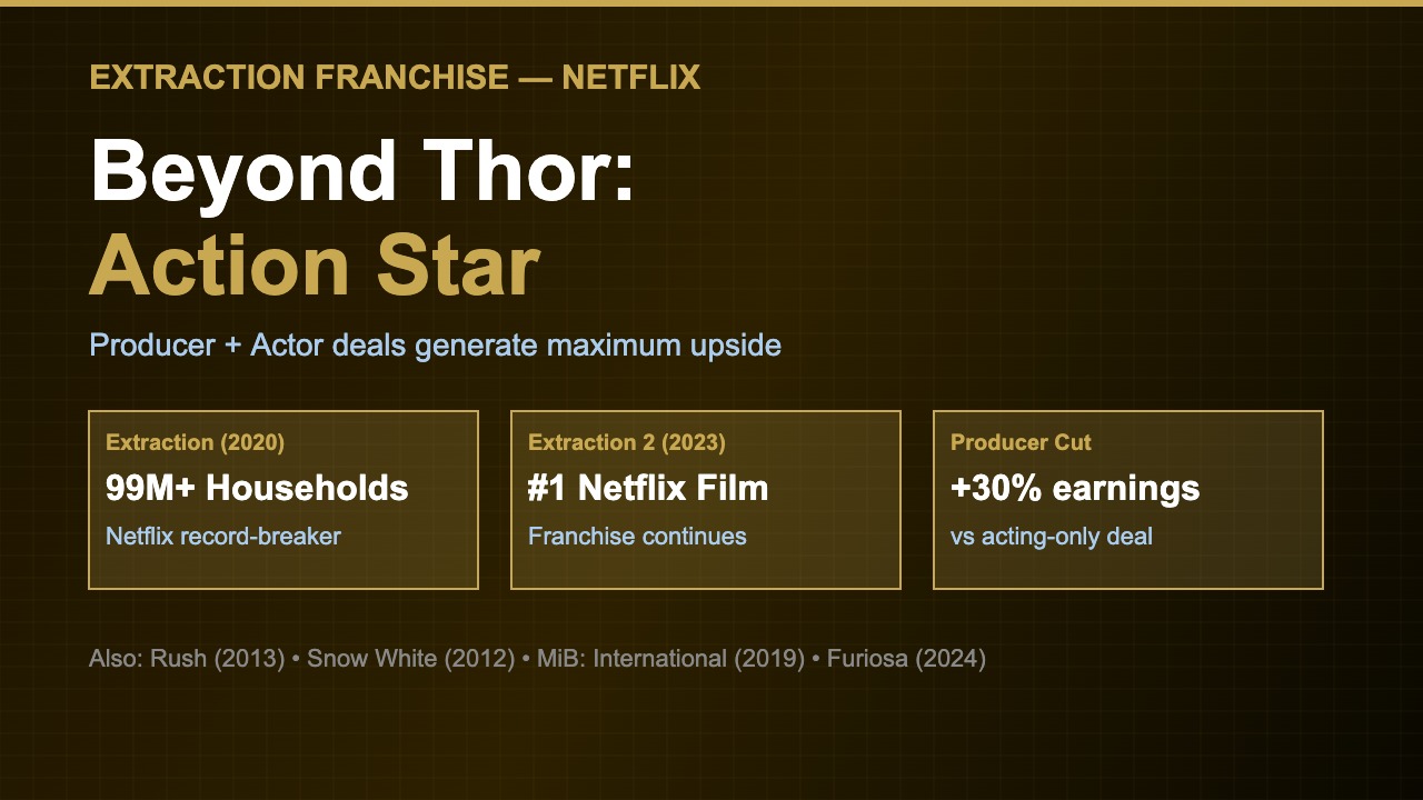 Chris Hemsworth in the Extraction franchise on Netflix