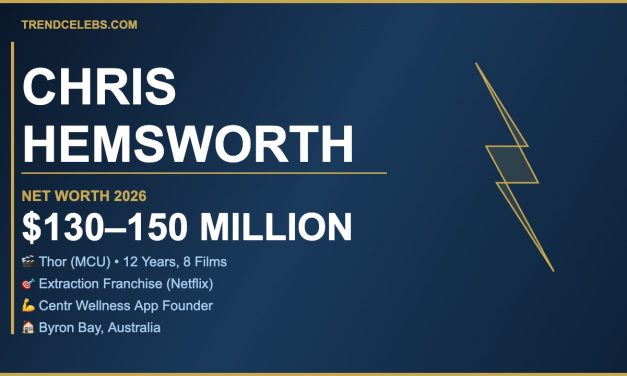 Chris Hemsworth Net Worth 2026: Thor, Extraction, and a $140M Empire