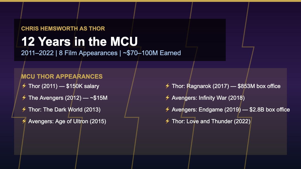 Chris Hemsworth as Thor across 12 years of the MCU