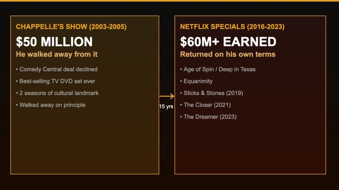 Dave Chappelle Net Worth Before Netflix