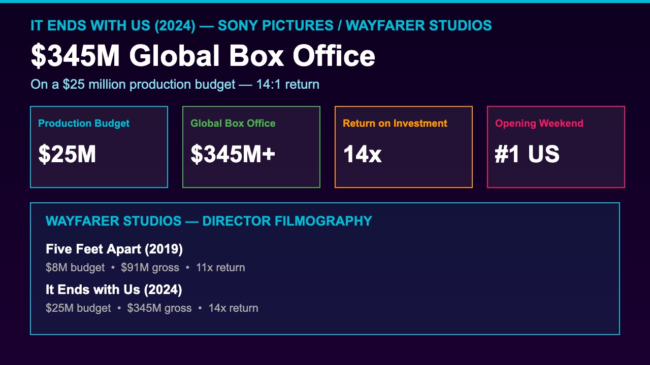It Ends with Us 2024 box office stats - $345 million global gross
