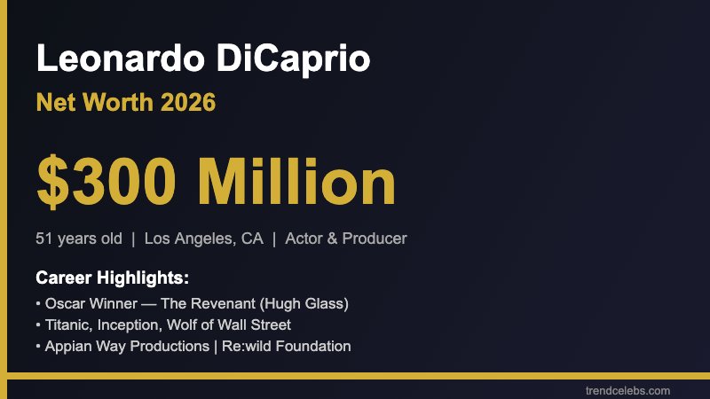 Leonardo DiCaprio Net Worth 2026: $300M Fortune Built on Blockbusters, Real Estate & Green Tech